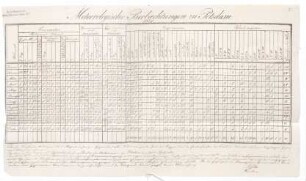 "Meteorologische Beobachtungen zu Potsdam 1830 u. 1831"