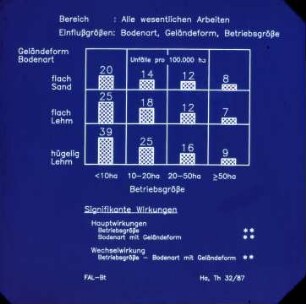 Arbeitsunfälle