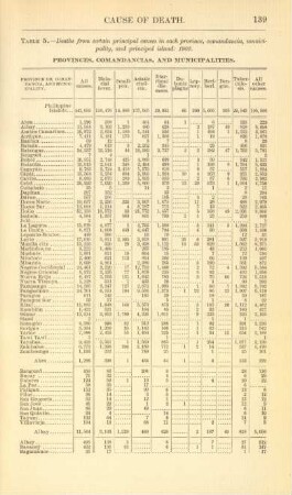 Table 5. - Deaths from certain principal causes in each province, comandancia, municipality, and principal island: 1902
