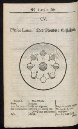 CV. Phases Lunae. Des Monds Gestalten