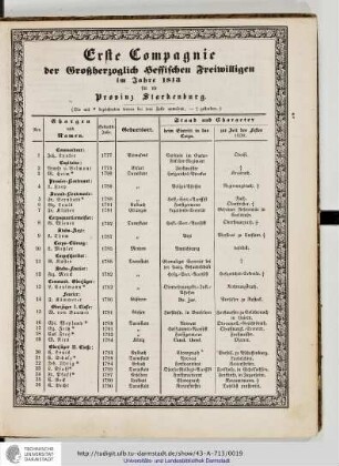 Erste Compagnie der Grossherzoglich Hessischen Freiwilligen im Jahre 1813