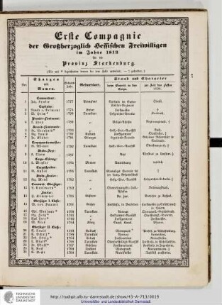 Erste Compagnie der Grossherzoglich Hessischen Freiwilligen im Jahre 1813