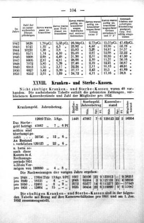 XXVIII. Kranken- und Sterbe-Kassen