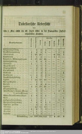 Einnahme vom 1. Mai 1860 bis 30. April 1861