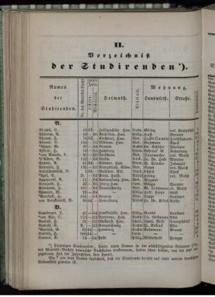 Verzeichniß der Studirenden.