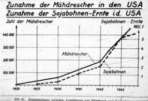 Zunahme der Mähdrescher in den USA, Zunahme der Sojabohnen-Ernte in den USA 1920 bis 1945