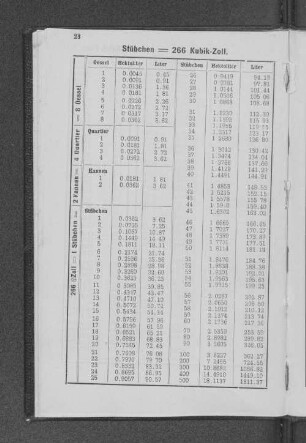 Stübchen = 266 Kubik-Zoll.