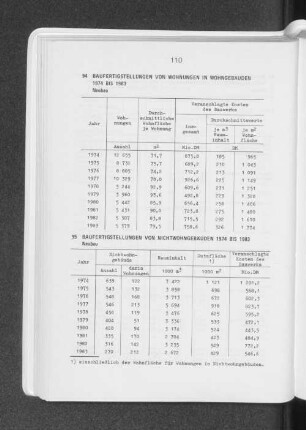 Baufertigstellungen von Nichtwohngebäuden 1974 bis 1983