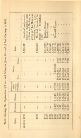 Table showing the population of Java and Madura from the end of last century to 1857