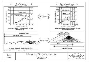 Mineraldüngerstreuer -Vergleich-