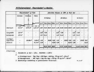 Mittellangstand: Raumbedarf und Kosten