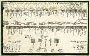 WHK 21 Österreichischer Sukzessionskrieg 1740-1748 bis zum Aachener Frieden: Schlachtordnung der Alliierten Armee unter dem König von Großbritannien bei Worms, 1743