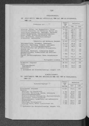 Umsatzwerte 1986 und -messzahlen 1986 und 1987 im Einzelhandel 1986
