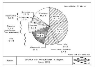 Struktur der Anbauflächen in Bayern, Ernte 1999