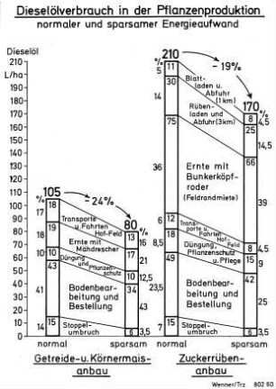 Dieselölverbrauch in der Pflanzenproduktion