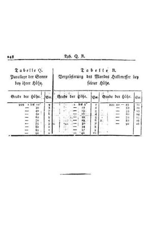 Tab. Q. Parallaxe der Sonne bey ihrer Höhe. R. Vergrößerung des Mondes Halbmesser bey seiner Höhe