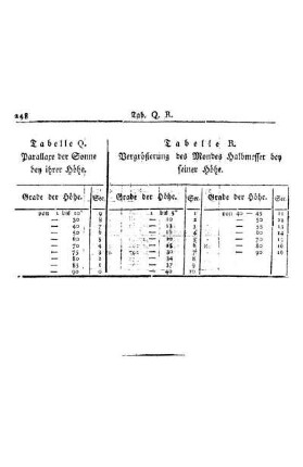 Tab. Q. Parallaxe der Sonne bey ihrer Höhe. R. Vergrößerung des Mondes Halbmesser bey seiner Höhe