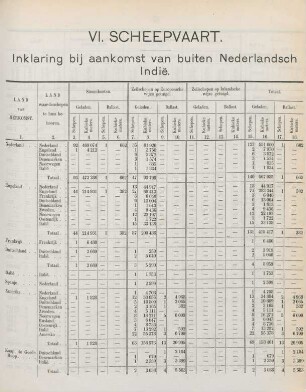 VI. Scheepvaart. Inklaring bij aankomst van buiten Nederlandsch Indie