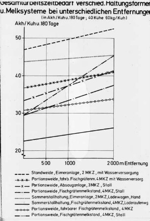 Gesamtarbeitzeitbedarf verschiedener Haltungsformen u. Melksysteme bei unterschiedlichen Entfernungen