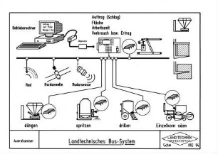 Landtechnisches Bus-System