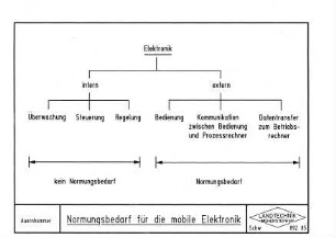 Normungsbedarf für die mobile Elektronik