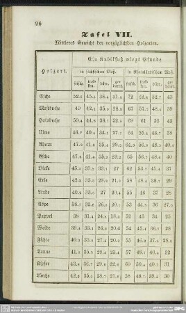 Tafel VII. Mittleres Gewicht der vorzüglichsten Holzarten