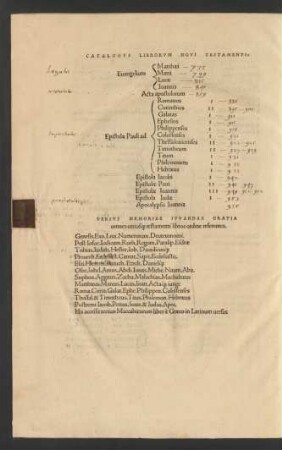 Catalogus Librorum Novi Testamenti.