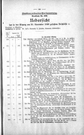 Uebersicht der in der Sitzung am 23. November 1898 gefassten Beschlüsse., 23. November 1898