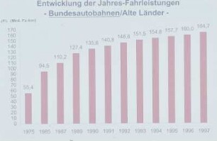 Entwicklung der Jahres-Fahr- leistungen - BAB/Alte Länder -