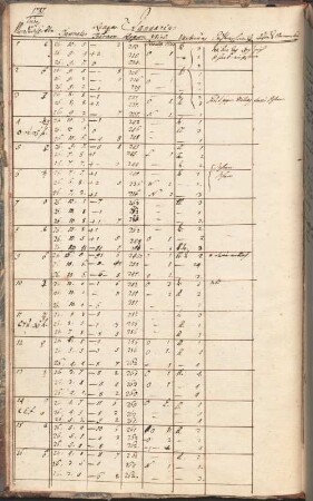 Meteorologische Tabellen aus dem Kloster Fürstenfeld bzw. Fürstenfeldbruck, Bd. 1: 1787 - 1791 - BSB Cgm 9512(1