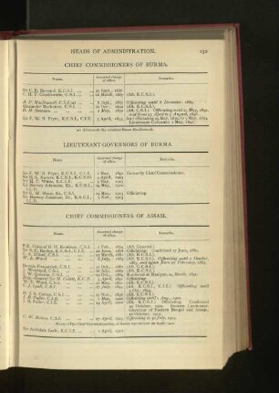 Chronological List of Lieutenant-Governors of Burma