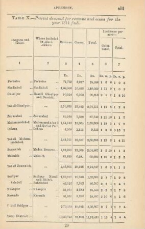 Table X. Present demand for revenue and cesses for the year 1314 fasli