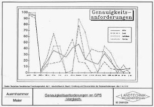Genauigkeitsanforderungen an GPS -Vergleich-