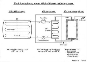 Funktionsschema einer Milch-Wasser-Wärmepumpe