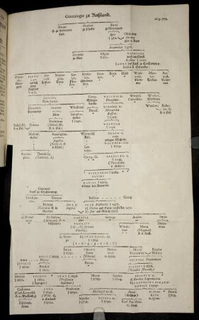 Genealogie zu Rußland [Stammbaum zu Seite 768]