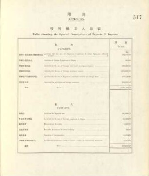 Appendix. Table showing the special descriptions of exports & imports