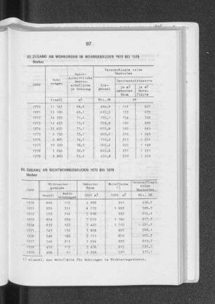 Zugang an Nichtwohngebäuden 1970 bis 1979