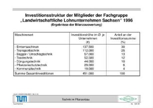 Investitionsstruktur der Mitglieder der Fachgruppe â??Landwirtschaftliche Lohnunternehmen Sachsenâ?? 1996 (Ergebnisse der Bilanzauswertung)