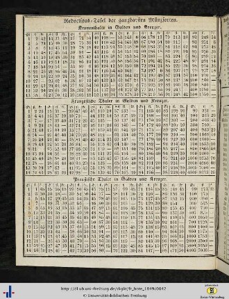Reductions-Tafel der gangbarsten Münzsorten.