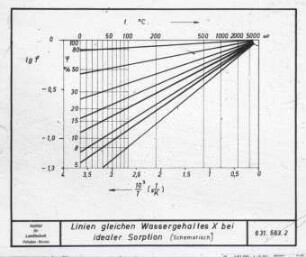 Linien gleichen Wassergehaltes X bei idealer Sorption