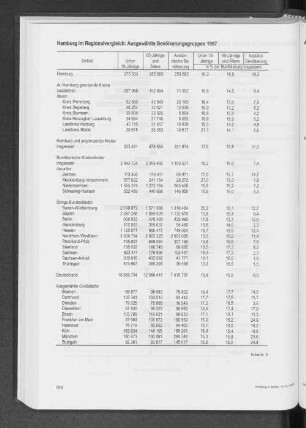 Hamburg im Regionalvergleich: Ausgewählte Bevölkerungsgruppen 1997
