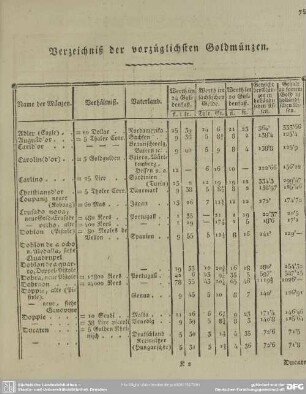 Verzeichniß der vorzüglichsten Goldmünzen