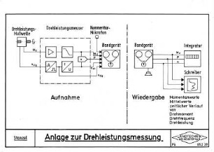 Anleitung zur Drehleistungsmessung