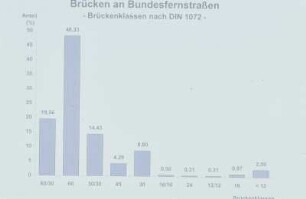 Brückenklassen nach DIN 1072