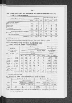 Konkurse 1991 bis 1993 nach Wirtschaftsbereichen und Vergleichsverfahren