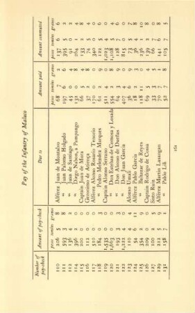 Pay of the Infantry of Maluco