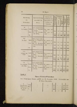Tabelle II. Nasses Fichten-Winterholz