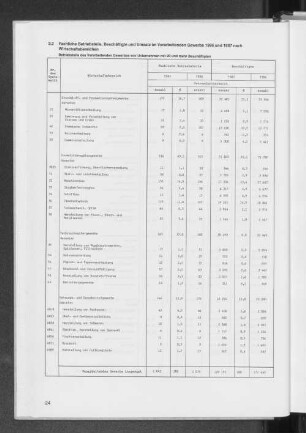 3.2 Fachliche Betriebsteile, Beschäftigte und Umsatz im Verarbeitenden Gewerbe 1986 und 1987 nach Wirtschaftsbereichen