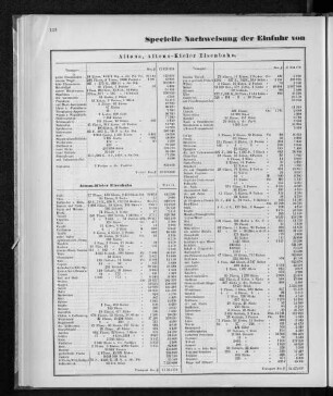 Specielle Nachweisung der Einfuhr von den einzelnen Ländern im Jahre 1871.