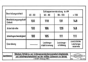 Relatives Verhältnis von Schlepperleistungsangebot, Arbeitsbreite und Arbeitsgeschwindigkeit bei den größten Schleppern im Betrieb